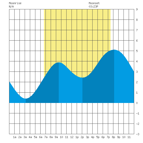 Benicia tide chart for Thursday, September 7, 2023