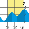 Benicia tide chart for Thursday, September 7, 2023