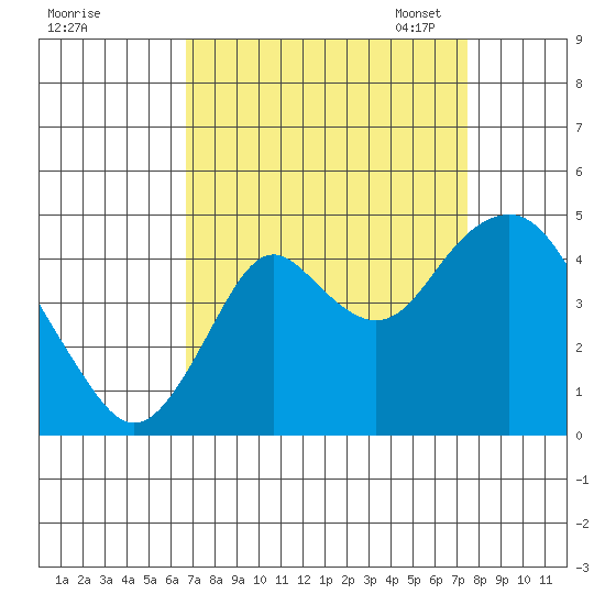 Benicia tide chart for Friday, September 8, 2023