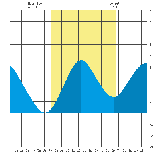 Benicia tide chart for Tuesday, October 10, 2023