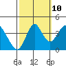 Benicia tide chart for Tuesday, October 10, 2023