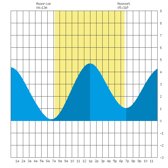 Benicia tide chart for Wednesday, October 11, 2023