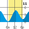 Benicia tide chart for Wednesday, October 11, 2023