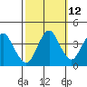 Benicia tide chart for Thursday, October 12, 2023