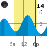 Benicia tide chart for Saturday, October 14, 2023