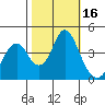 Benicia tide chart for Monday, October 16, 2023