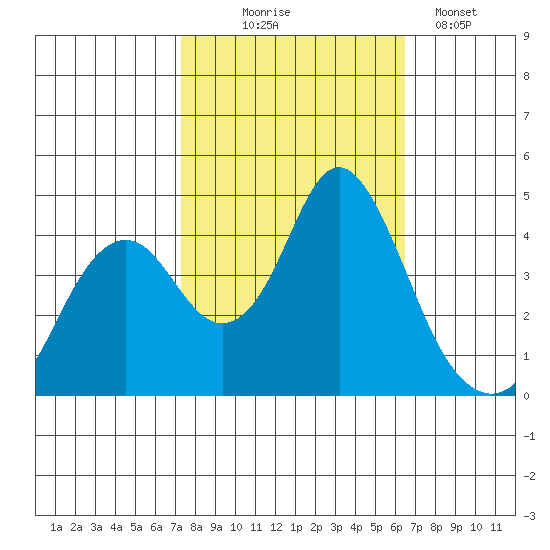 Benicia tide chart for Tuesday, October 17, 2023