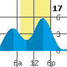 Benicia tide chart for Tuesday, October 17, 2023