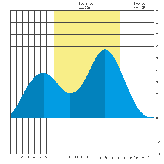 Benicia tide chart for Wednesday, October 18, 2023