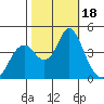 Benicia tide chart for Wednesday, October 18, 2023