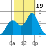 Benicia tide chart for Thursday, October 19, 2023