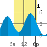 Benicia tide chart for Sunday, October 1, 2023
