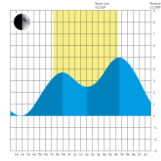 Benicia tide chart for Saturday, October 21, 2023