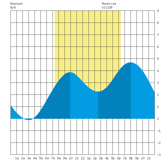 Benicia tide chart for Sunday, October 22, 2023
