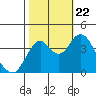 Benicia tide chart for Sunday, October 22, 2023