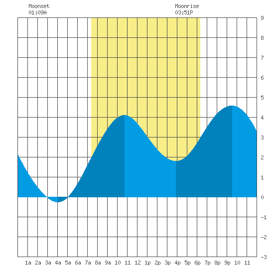 Benicia tide chart for Monday, October 23, 2023