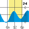 Benicia tide chart for Tuesday, October 24, 2023