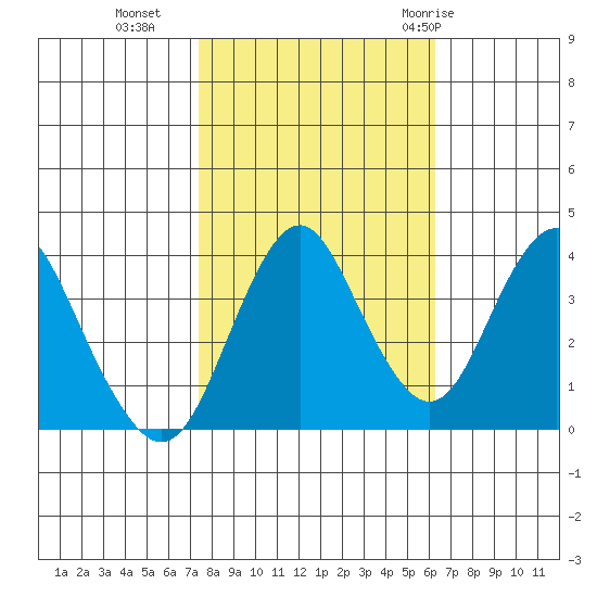 Benicia tide chart for Wednesday, October 25, 2023