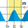 Benicia tide chart for Wednesday, October 25, 2023