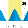 Benicia tide chart for Thursday, October 26, 2023