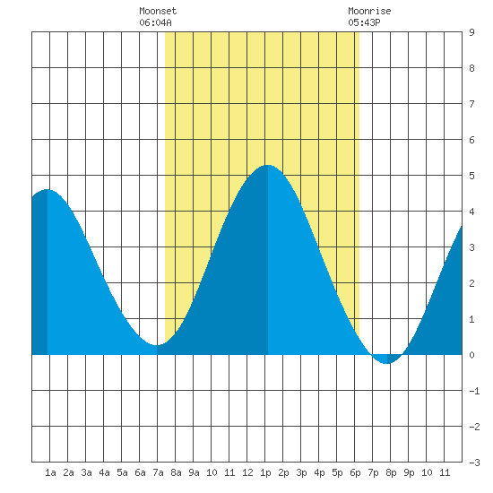 Benicia tide chart for Friday, October 27, 2023