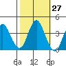 Benicia tide chart for Friday, October 27, 2023