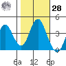 Benicia tide chart for Saturday, October 28, 2023
