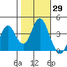 Benicia tide chart for Sunday, October 29, 2023