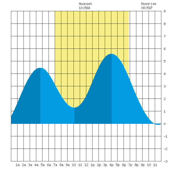 Benicia tide chart for Monday, October 2, 2023