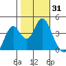 Benicia tide chart for Tuesday, October 31, 2023
