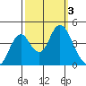 Benicia tide chart for Tuesday, October 3, 2023