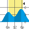 Benicia tide chart for Wednesday, October 4, 2023