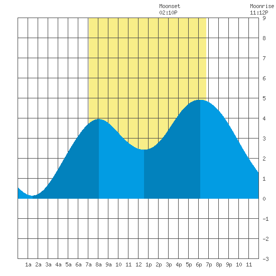 Benicia tide chart for Thursday, October 5, 2023