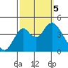 Benicia tide chart for Thursday, October 5, 2023