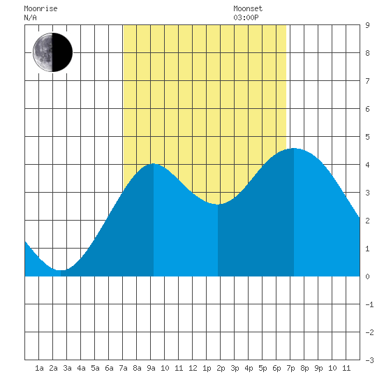 Benicia tide chart for Friday, October 6, 2023