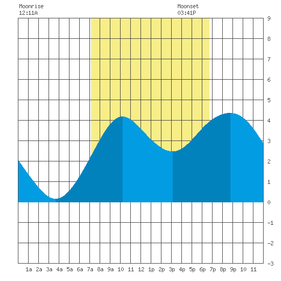 Benicia tide chart for Saturday, October 7, 2023