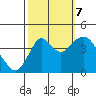 Benicia tide chart for Saturday, October 7, 2023