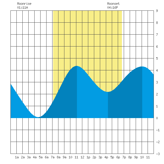 Benicia tide chart for Sunday, October 8, 2023