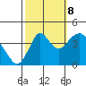 Benicia tide chart for Sunday, October 8, 2023