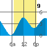 Benicia tide chart for Monday, October 9, 2023