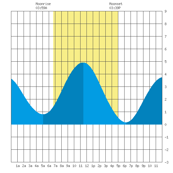 Benicia tide chart for Friday, November 10, 2023