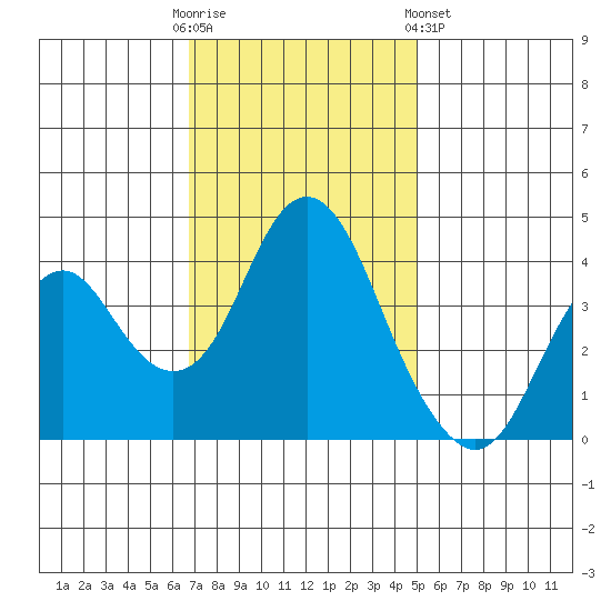 Benicia tide chart for Sunday, November 12, 2023