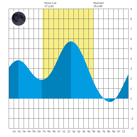 Benicia tide chart for Monday, November 13, 2023