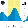 Benicia tide chart for Monday, November 13, 2023