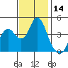 Benicia tide chart for Tuesday, November 14, 2023
