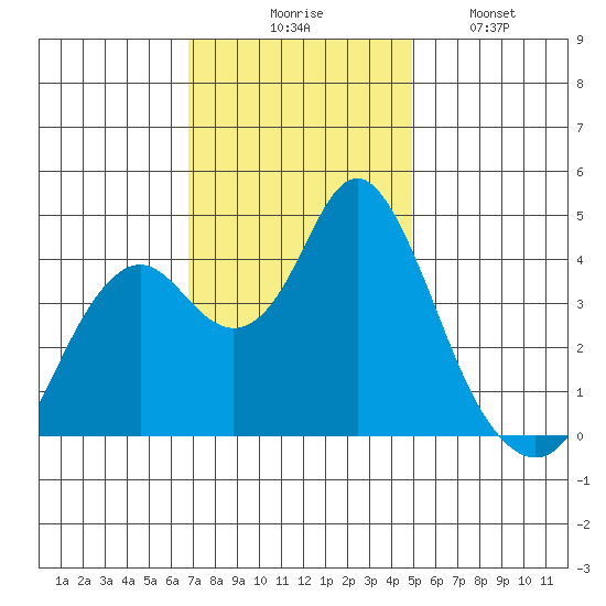 Benicia tide chart for Thursday, November 16, 2023