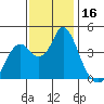 Benicia tide chart for Thursday, November 16, 2023