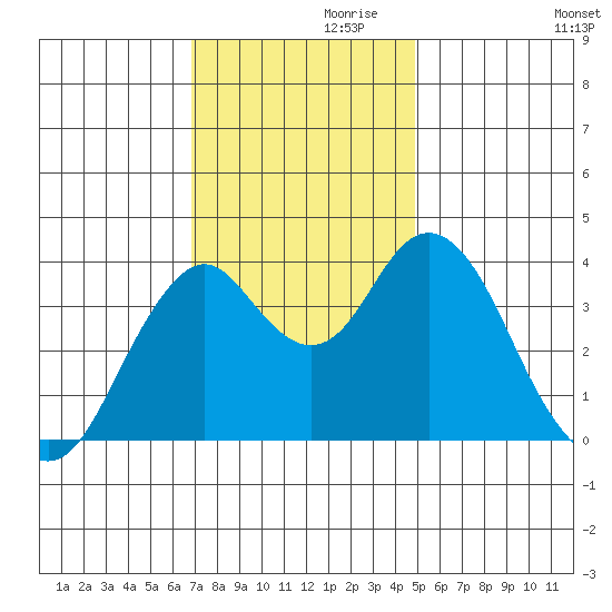 Benicia tide chart for Sunday, November 19, 2023
