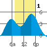 Benicia tide chart for Wednesday, November 1, 2023