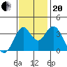 Benicia tide chart for Monday, November 20, 2023